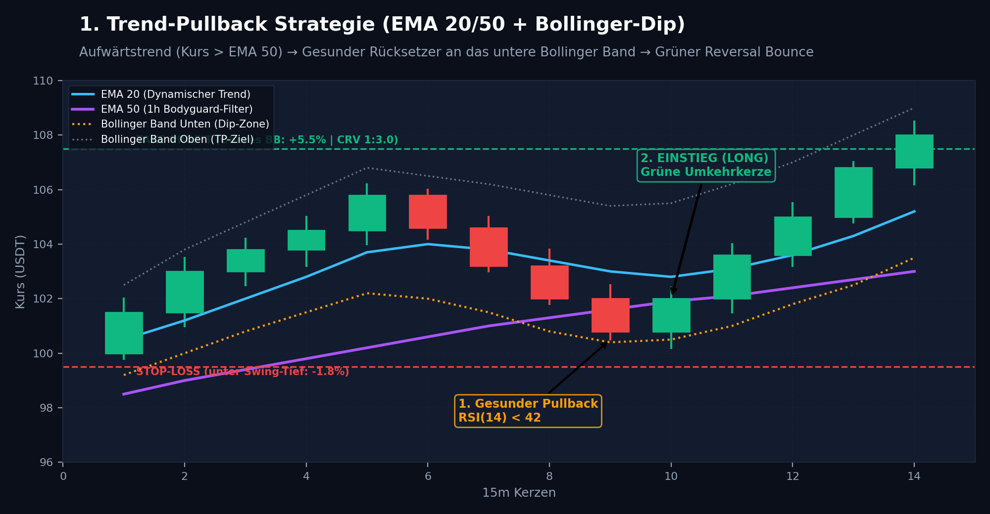 Trend-Pullback Strategy Chart