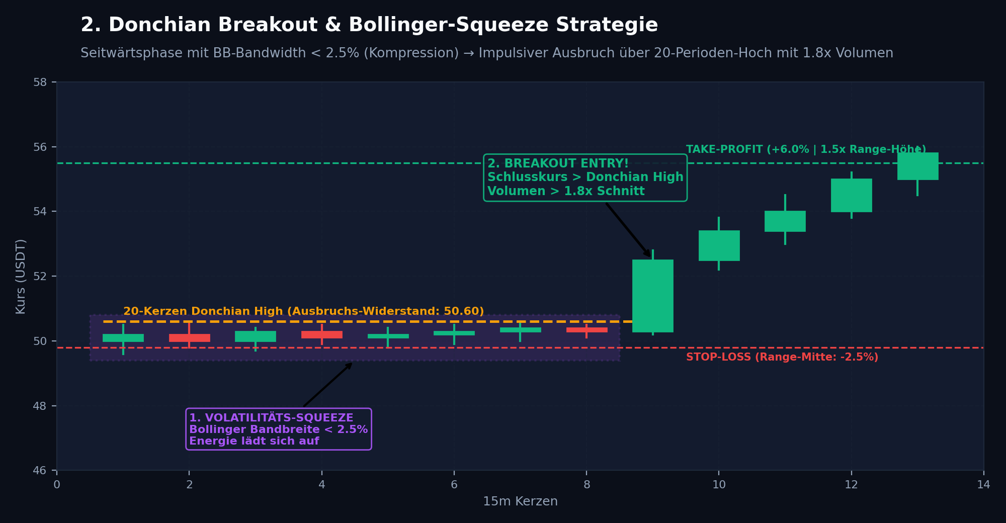 Donchian Breakout Strategy Chart