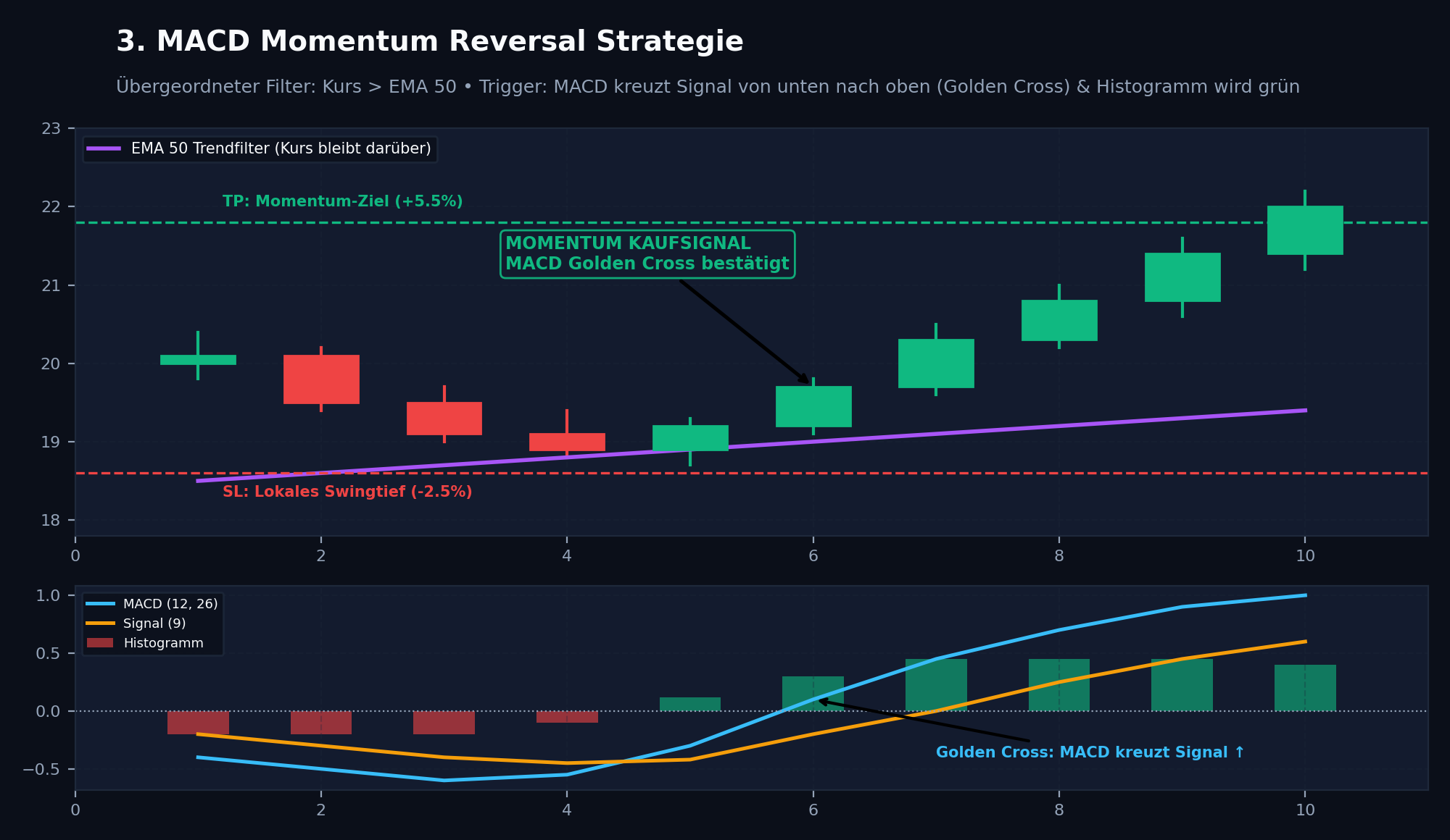 MACD Momentum Reversal Chart