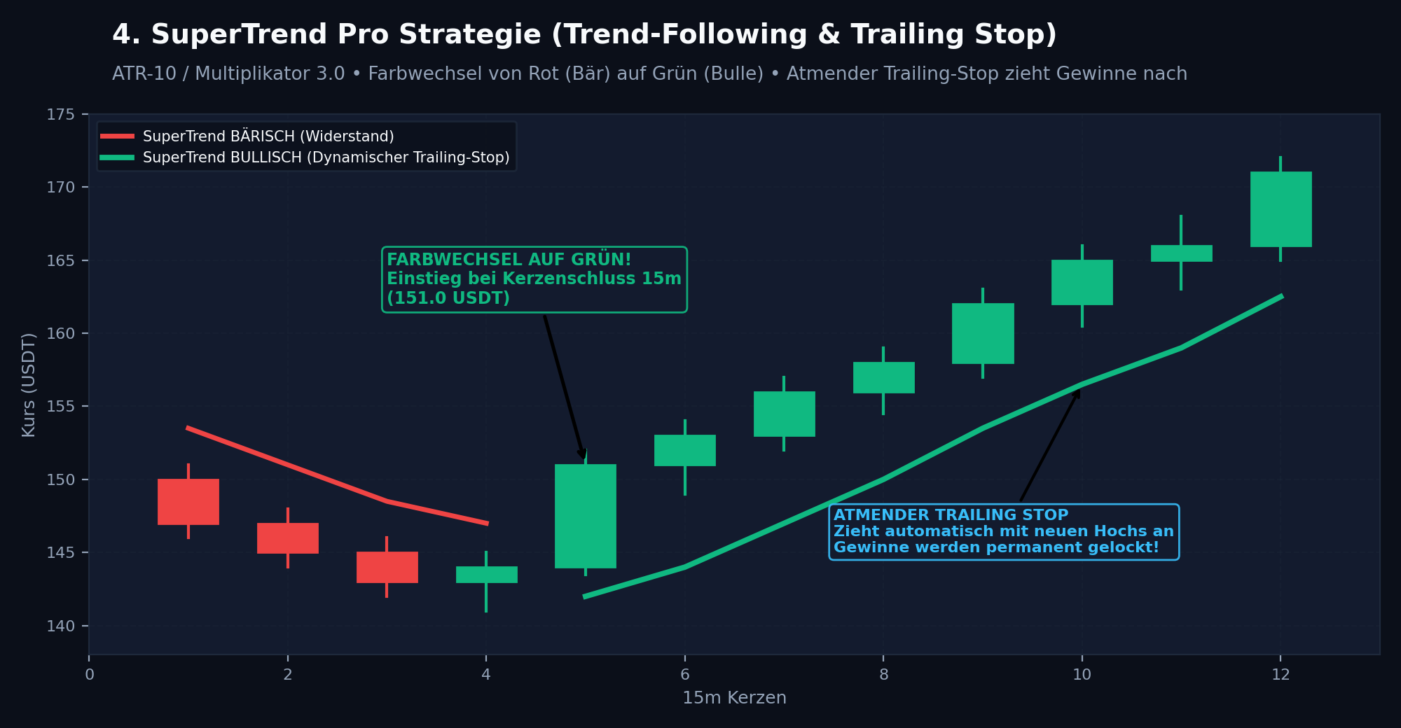 SuperTrend Pro Strategy Chart