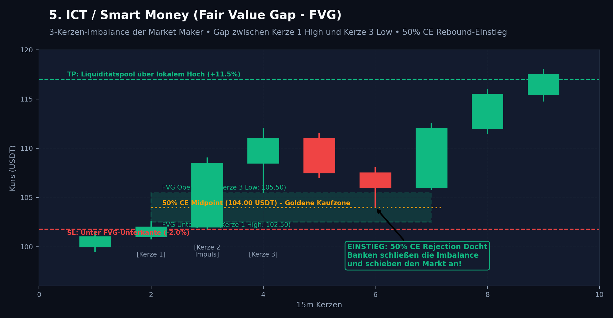 ICT Fair Value Gap Strategy Chart