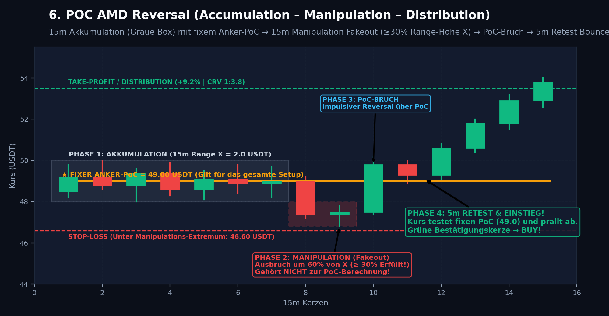 POC AMD Reversal Strategy Chart