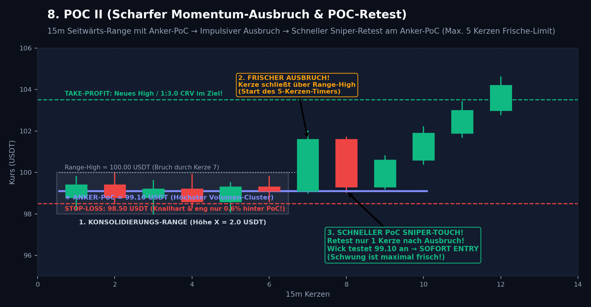 POC II Strategy Chart